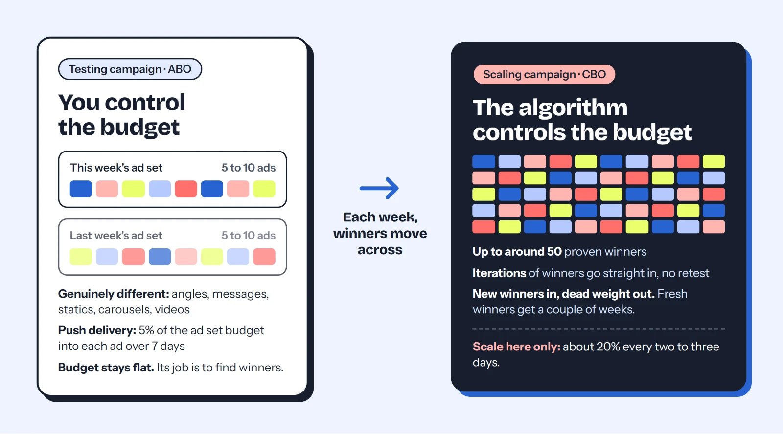 The ABO plus CBO hybrid structure: an ABO testing campaign where each batch of 5 to 10 different ads gets its own ad set with a flat budget and push delivery, feeding a CBO scaling campaign of up to around 50 proven winners. Winners move across each week, iterations of winners go straight into the CBO, and only the CBO budget is raised, by about 20% every two to three days.