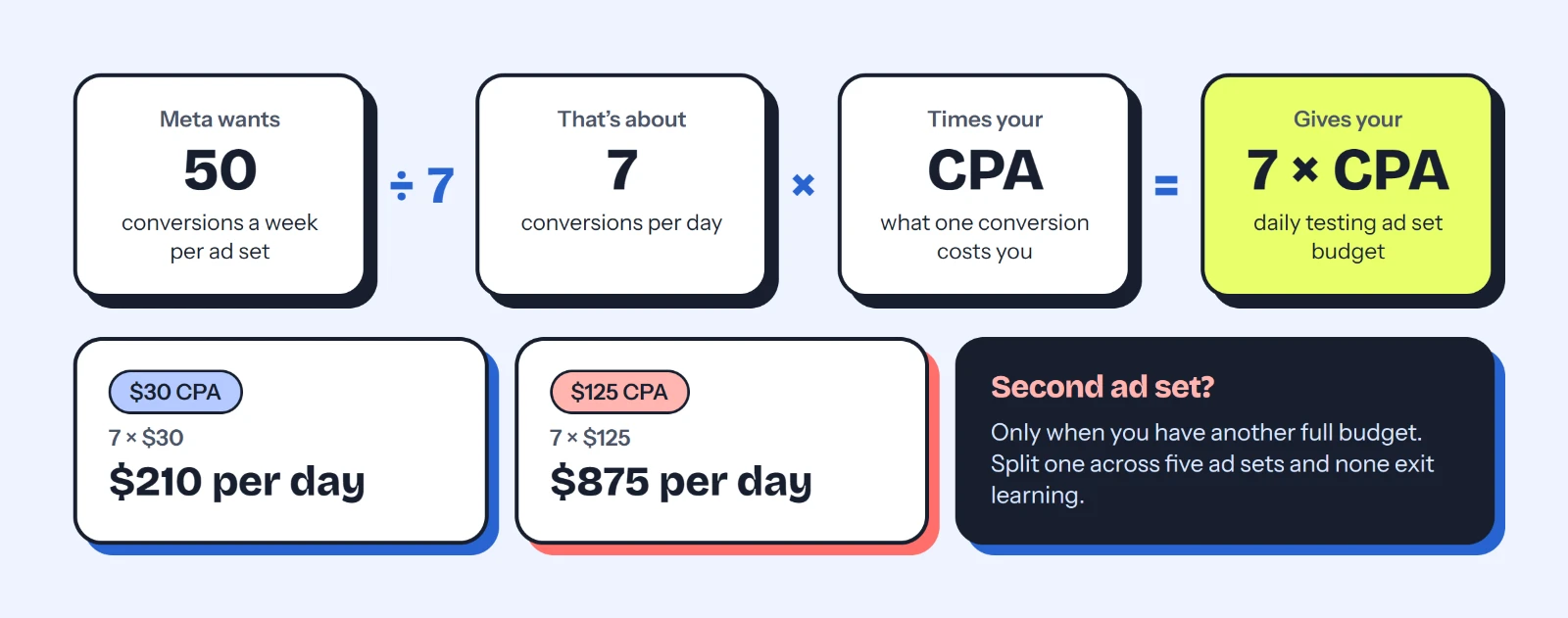 Working out a Meta testing ad set budget backwards from CPA: 50 conversions a week is about 7 per day, so your CPA times 7 gives the daily budget. A $30 CPA needs $210 per day and a $125 CPA $875 per day. Add a second testing ad set only when you have another full budget, because splitting one budget across several ad sets means none exit learning.