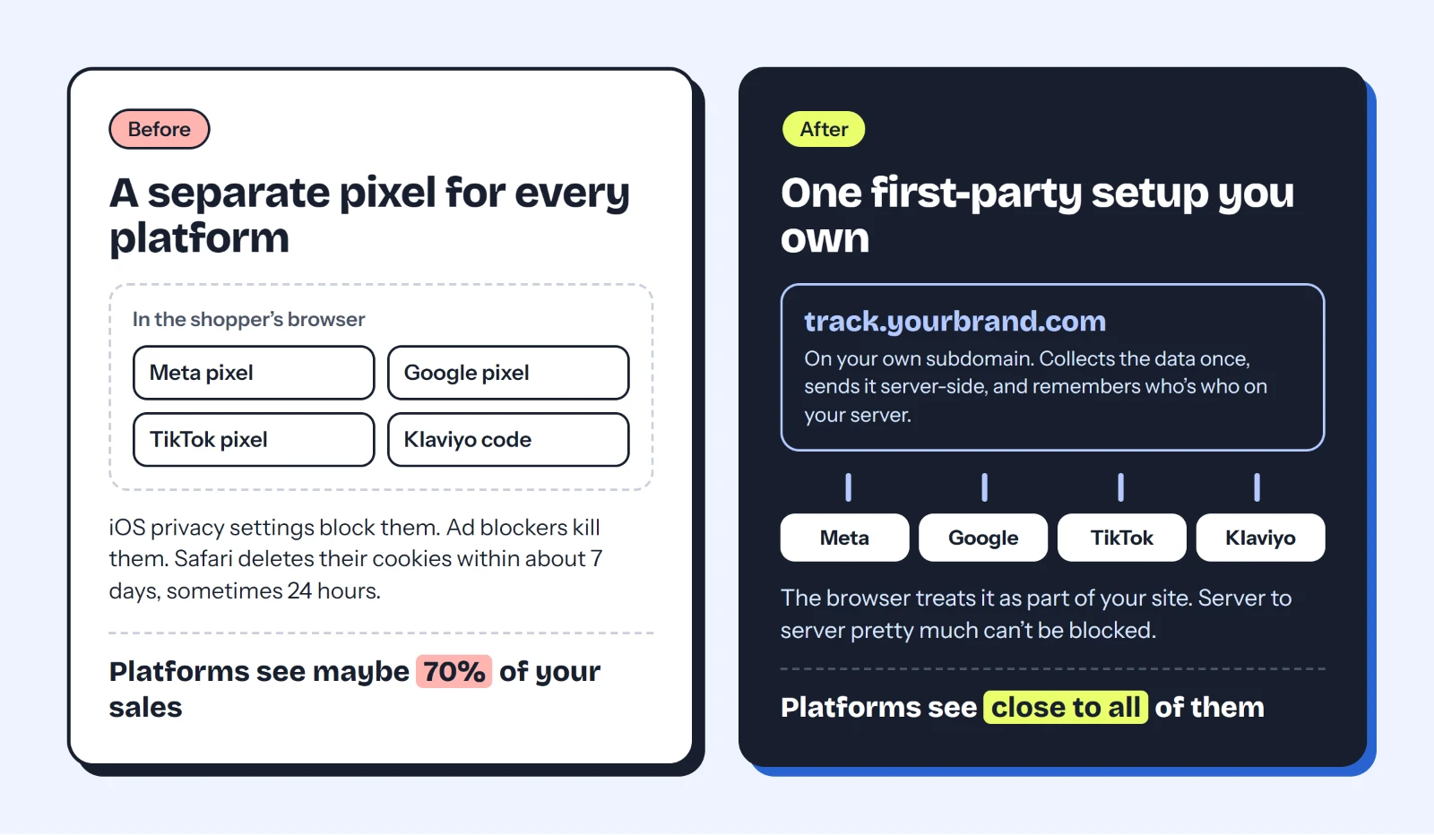 Before and after tracking setup. Before: separate Meta, Google, TikTok and Klaviyo tracking code in the shopper's browser, blocked by iOS privacy settings and ad blockers and wiped by Safari, so platforms see maybe 70% of sales. After: one first-party setup on track.yourbrand.com that collects the data once and sends it server-side to Meta, Google, TikTok and Klaviyo, so they see close to all sales.