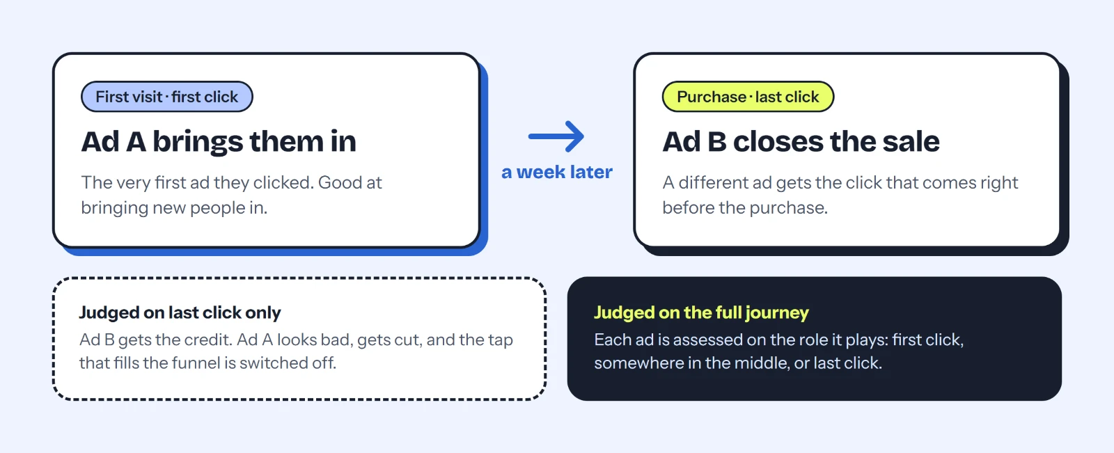First click versus last click attribution: Ad A is the first ad a shopper clicks and brings them in, and a week later Ad B gets the last click and closes the sale. Judged on last click only, Ad A looks bad and gets cut. Judged on the full journey, each ad is assessed on the role it plays: first click, somewhere in the middle, or last click.