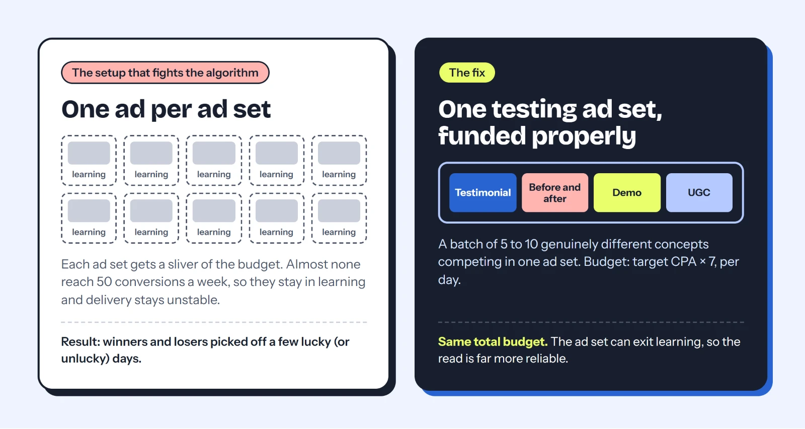 Two ways to test Meta ads. Left: one ad per ad set, where every ad set gets a sliver of the budget, stays in learning, and winners and losers get picked off a few lucky or unlucky days. Right: one testing ad set funded at target CPA times 7 per day, with a batch of 5 to 10 genuinely different concepts such as a testimonial, a before and after, a demo and UGC, which can exit learning and gives a more reliable read on the same total budget.