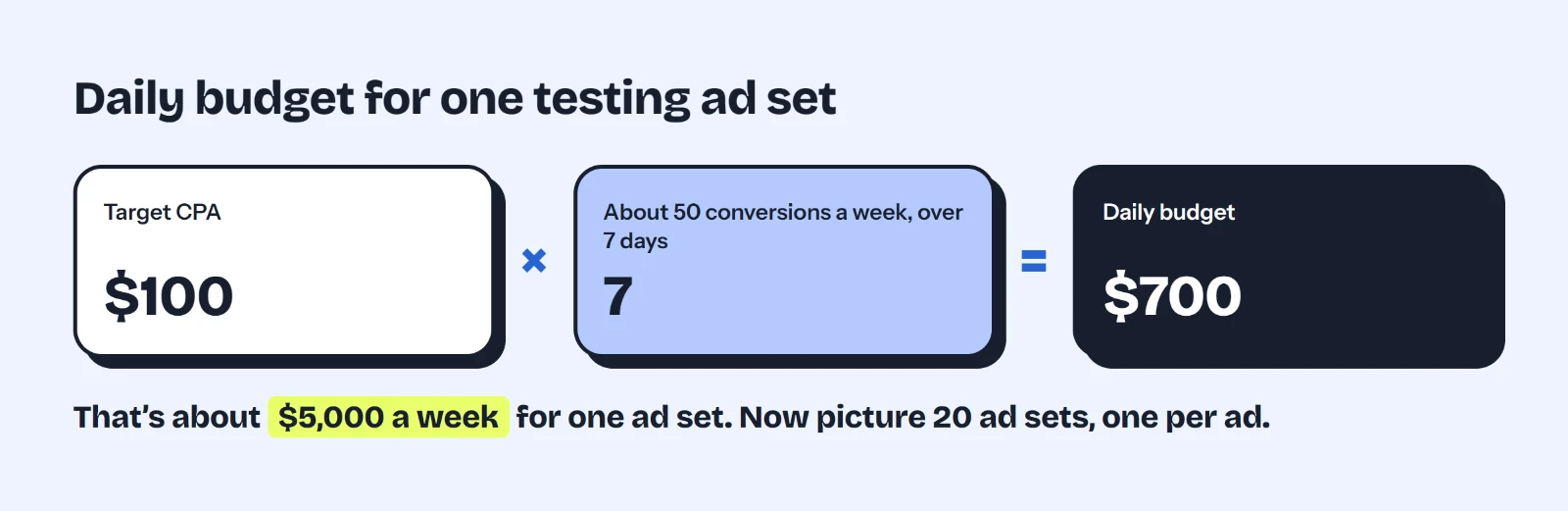 The daily budget for one Meta testing ad set: a $100 target CPA times 7 (around 50 conversions a week, spread over 7 days) is $700 per day, or about $5,000 a week for a single ad set.