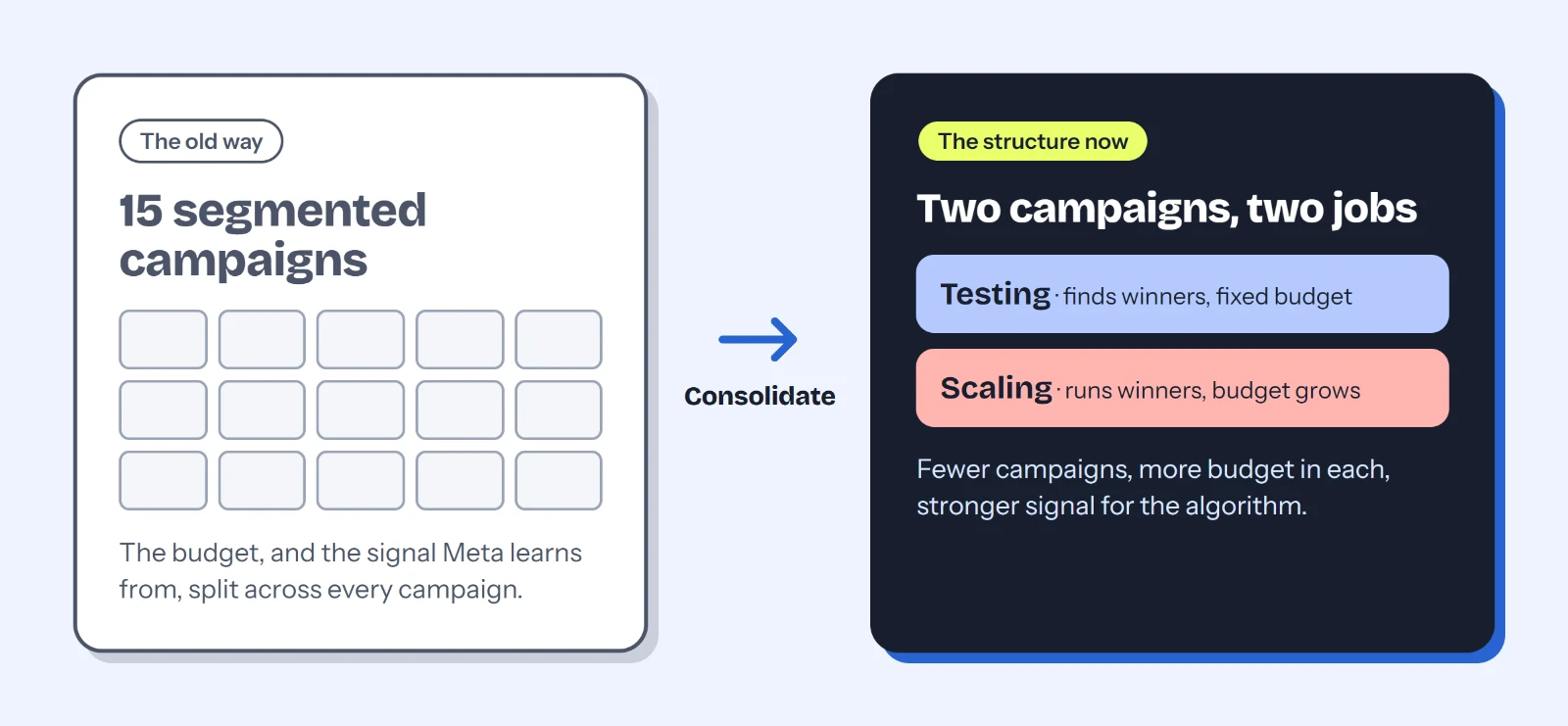 The old Meta ads setup of 15 segmented campaigns, with the budget and signal split across every campaign, consolidated into two campaigns: a testing campaign that finds winners on a fixed budget, and a scaling campaign that runs the winners and is where the budget grows.