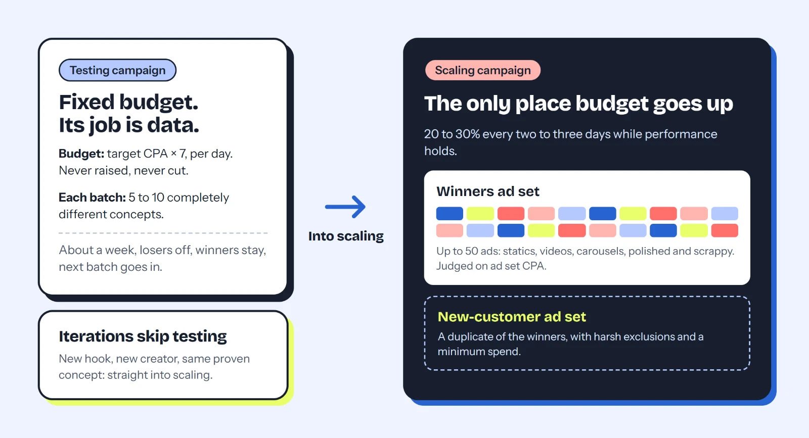How the two Meta campaigns work together: a fixed-budget testing campaign (target CPA times 7, per day, 5 to 10 different concepts per batch, run for about a week) and iterations of proven concepts both feed a scaling campaign, where the budget rises 20 to 30% every two to three days. The scaling campaign holds a winners ad set of up to 50 ads judged on ad set CPA, and a duplicate new-customer ad set with harsh exclusions and a minimum spend.