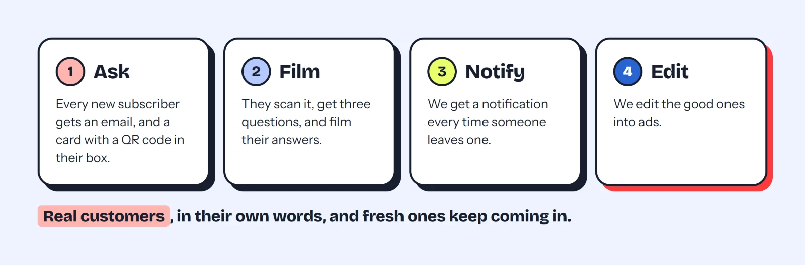 How customer review videos become Meta ads: every new subscriber gets an email and a QR code card in their box, they scan it and film answers to three questions, we get a notification each time one comes in, and we edit the good ones into ads.