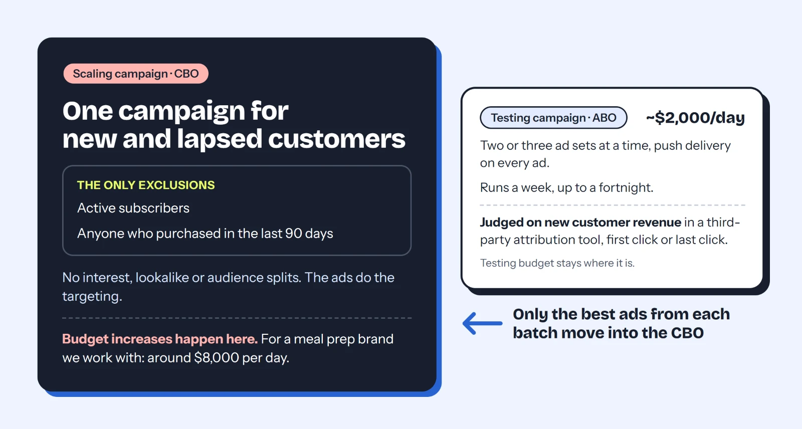 Meta ads structure for a subscription brand: one CBO scaling campaign for new and lapsed customers that excludes only active subscribers and anyone who purchased in the last 90 days, spending around $8,000 per day for a meal prep brand, fed by an ABO testing campaign of two or three ad sets at around $2,000 per day with push delivery, judged after one to two weeks on new customer revenue in a third-party attribution tool.