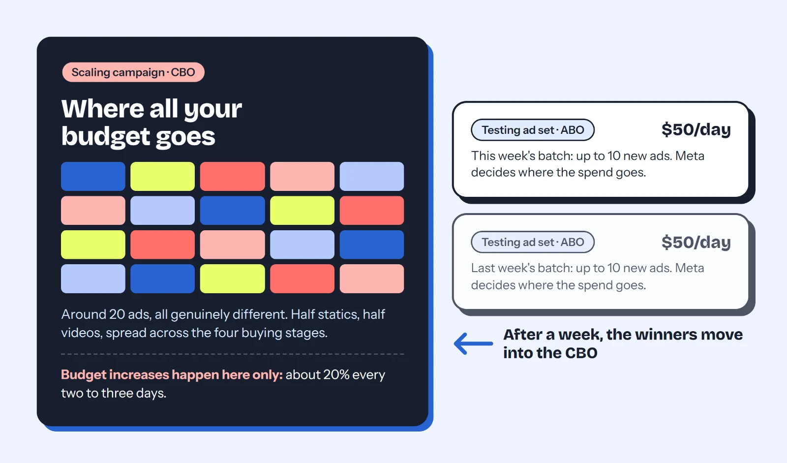 Meta ad account structure for a small budget: one CBO scaling campaign holding around 20 different ads, where all budget increases happen, fed by $50 per day ABO testing ad sets of up to 10 new ads each, with the winners moving into the CBO after a week.