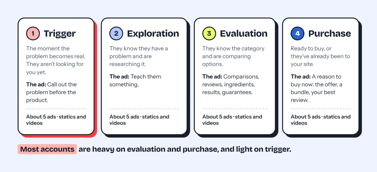 The four buying stages to plan Meta ads around: trigger (call out the problem before the product), exploration (teach them something), evaluation (comparisons, reviews, ingredients, results and guarantees) and purchase (the offer, a bundle or your best review), with about five ads per stage.